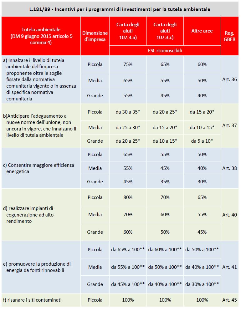 L.181 AGEVOLAZIONI AMBIENTALI