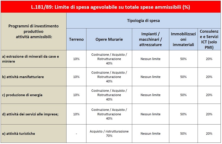 L.181 SPESE.AGEVOLABILI 100