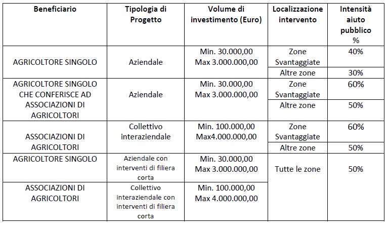 PUGLIA.TABELLA.CONTRIBUTI.MACCHINARI.AGRICOLI 2