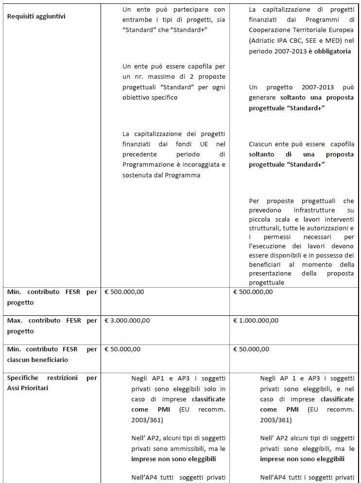 TABELLA INTERREG 3